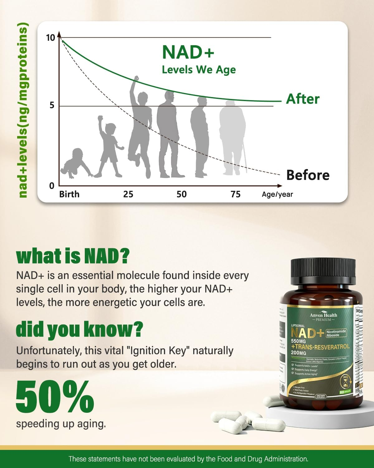NAD+ supplement with educational graphic about NAD+ levels and aging.